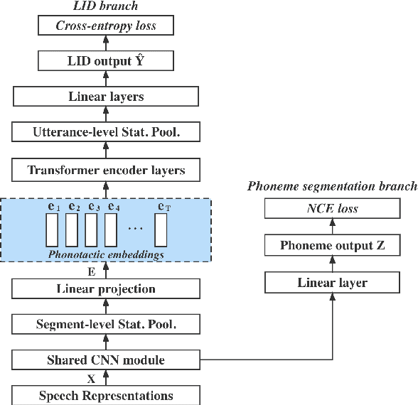 Figure 1 for PHO-LID: A Unified Model Incorporating Acoustic-Phonetic and Phonotactic Information for Language Identification