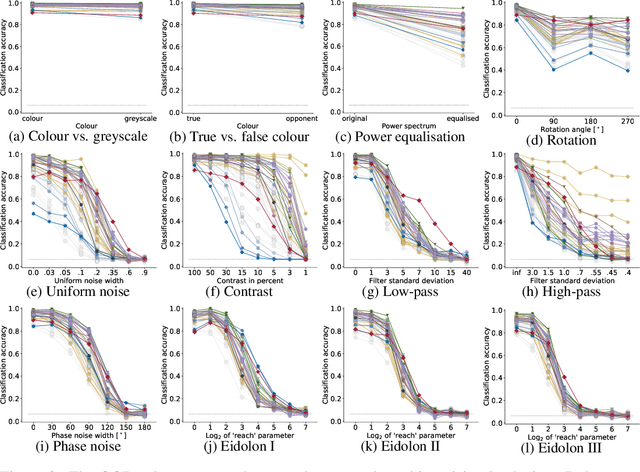 Figure 3 for Partial success in closing the gap between human and machine vision