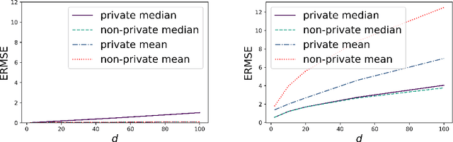 Figure 3 for Concentration of the exponential mechanism and differentially private multivariate medians