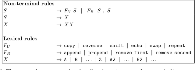 Figure 3 for The compositionality of neural networks: integrating symbolism and connectionism