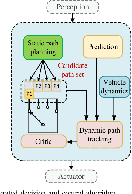 Figure 1 for Encoding Integrated Decision and Control for Autonomous Driving with Mixed Traffic Flow