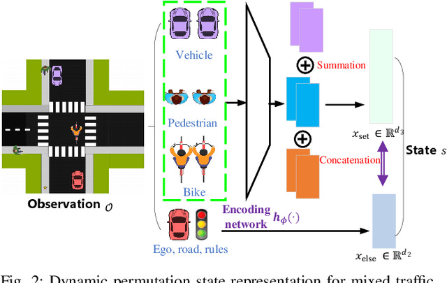 Figure 2 for Encoding Integrated Decision and Control for Autonomous Driving with Mixed Traffic Flow
