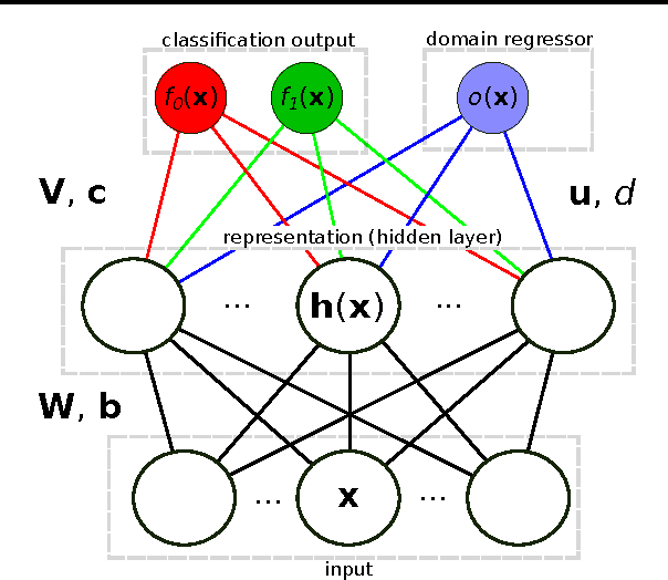 Figure 1 for Domain-Adversarial Neural Networks