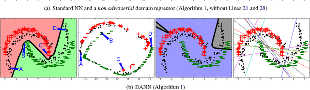 Figure 3 for Domain-Adversarial Neural Networks