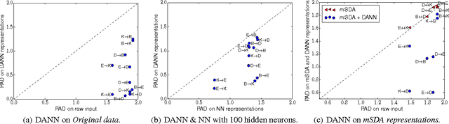 Figure 4 for Domain-Adversarial Neural Networks
