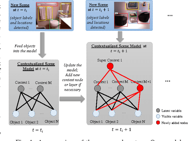 Figure 1 for A Deep Incremental Boltzmann Machine for Modeling Context in Robots