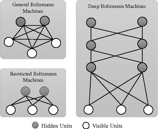 Figure 2 for A Deep Incremental Boltzmann Machine for Modeling Context in Robots