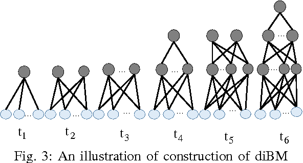 Figure 3 for A Deep Incremental Boltzmann Machine for Modeling Context in Robots