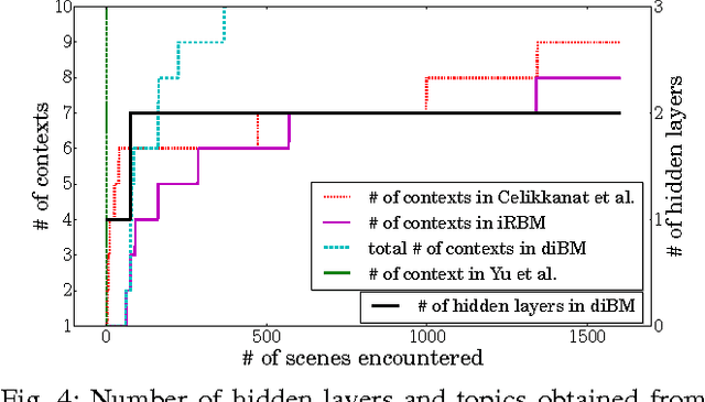 Figure 4 for A Deep Incremental Boltzmann Machine for Modeling Context in Robots