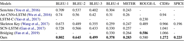 Figure 2 for RefineCap: Concept-Aware Refinement for Image Captioning