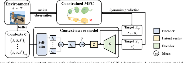 Figure 2 for Context-Aware Safe Reinforcement Learning for Non-Stationary Environments