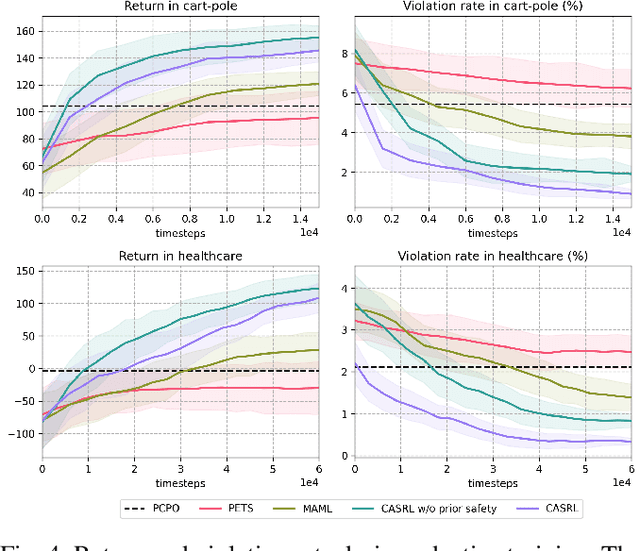 Figure 4 for Context-Aware Safe Reinforcement Learning for Non-Stationary Environments