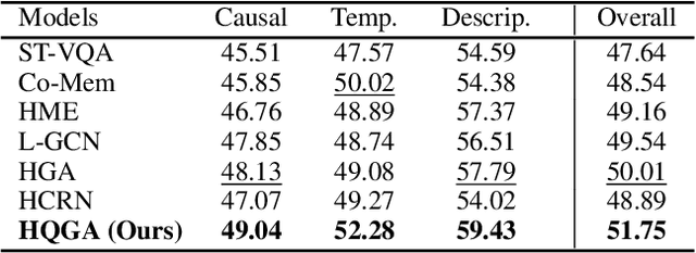 Figure 2 for Video as Conditional Graph Hierarchy for Multi-Granular Question Answering