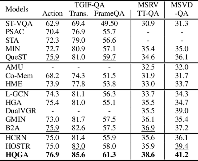 Figure 4 for Video as Conditional Graph Hierarchy for Multi-Granular Question Answering