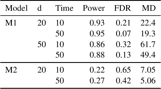 Figure 1 for Structure learning for CTBN's via penalized maximum likelihood methods