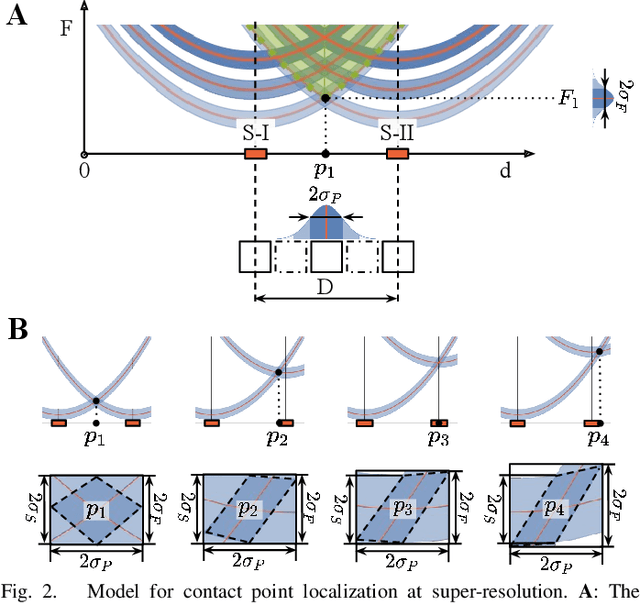 Figure 2 for Theory of Geometric Super-resolution for Haptic Sensor Design