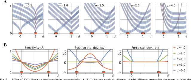Figure 3 for Theory of Geometric Super-resolution for Haptic Sensor Design