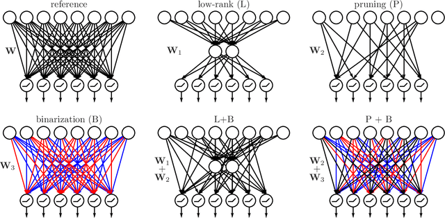 Figure 1 for Model compression as constrained optimization, with application to neural nets. Part V: combining compressions
