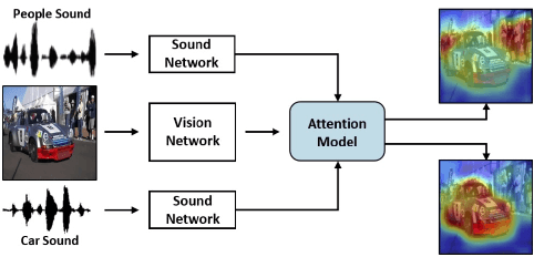 Figure 1 for Learning to Localize Sound Sources in Visual Scenes: Analysis and Applications