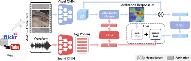 Figure 3 for Learning to Localize Sound Sources in Visual Scenes: Analysis and Applications