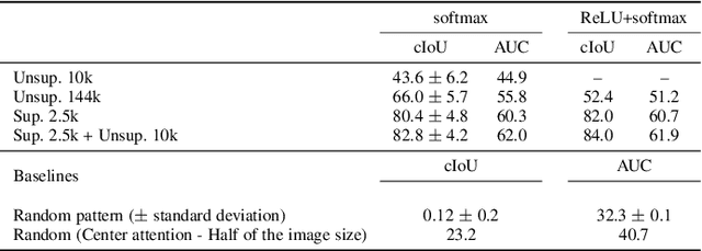 Figure 2 for Learning to Localize Sound Sources in Visual Scenes: Analysis and Applications