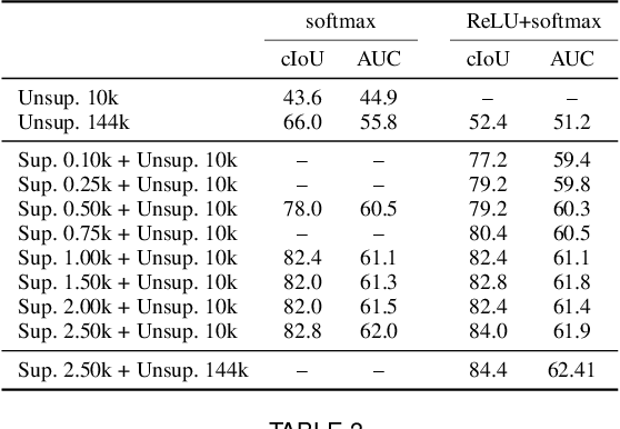 Figure 4 for Learning to Localize Sound Sources in Visual Scenes: Analysis and Applications