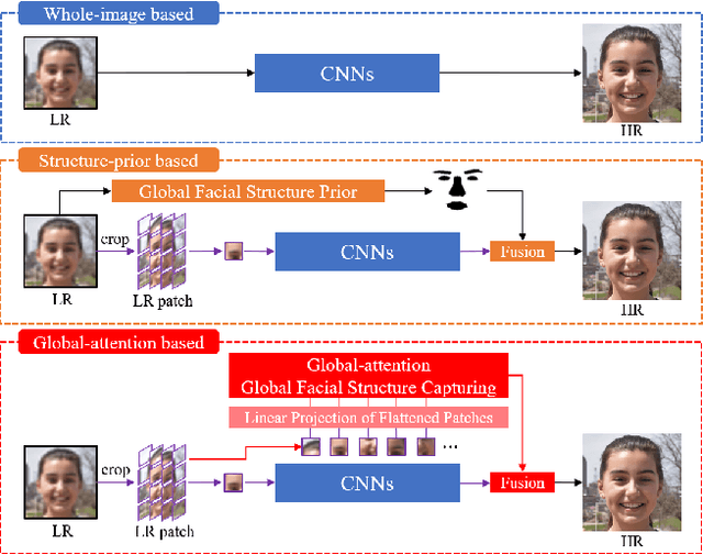 Figure 1 for TANet: A new Paradigm for Global Face Super-resolution via Transformer-CNN Aggregation Network