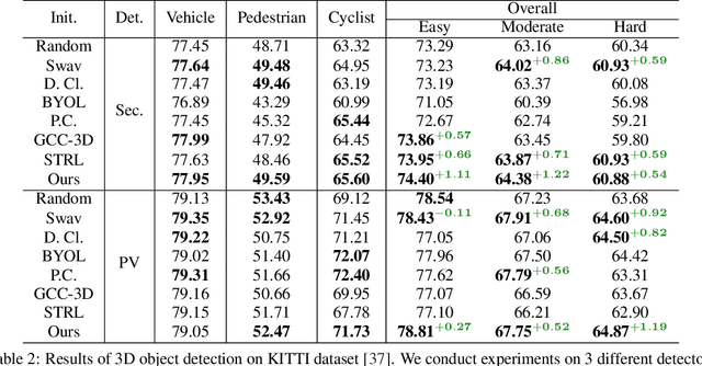 Figure 4 for CO^3: Cooperative Unsupervised 3D Representation Learning for Autonomous Driving