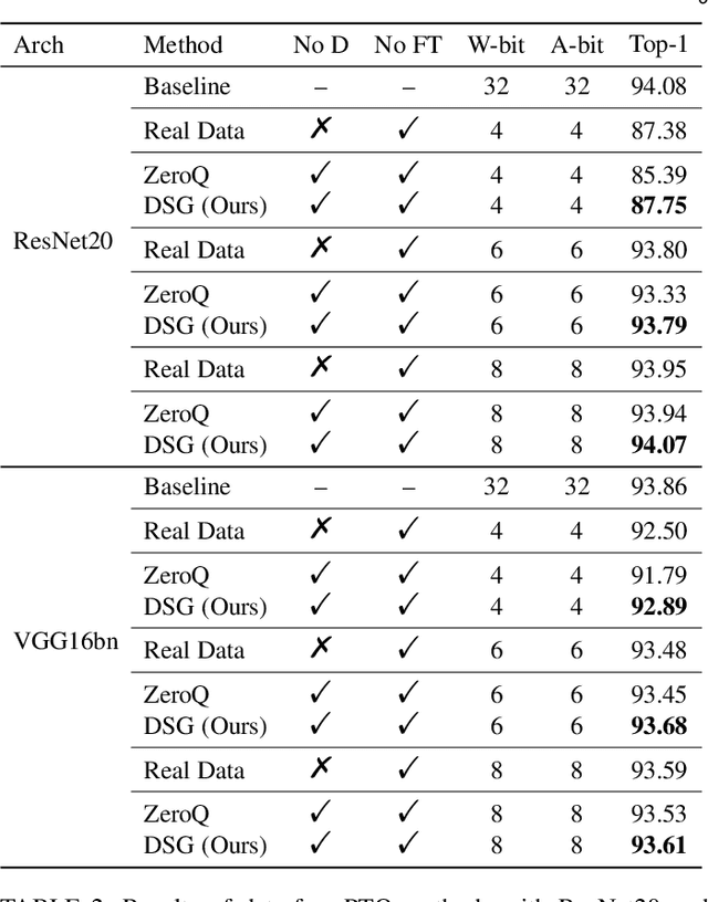 Figure 4 for Diverse Sample Generation: Pushing the Limit of Data-free Quantization