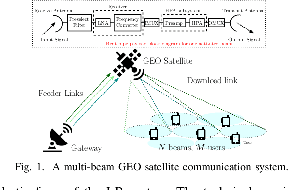 Figure 1 for GEO Payload Power Minimization: Joint Precoding and Beam Hopping Design