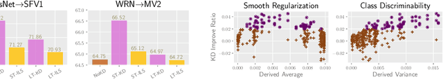 Figure 4 for Asymmetric Temperature Scaling Makes Larger Networks Teach Well Again