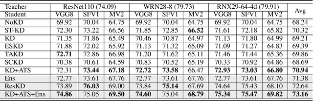 Figure 3 for Asymmetric Temperature Scaling Makes Larger Networks Teach Well Again