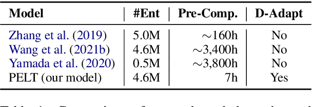 Figure 1 for A Simple but Effective Pluggable Entity Lookup Table for Pre-trained Language Models