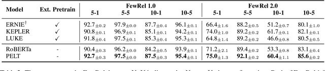 Figure 3 for A Simple but Effective Pluggable Entity Lookup Table for Pre-trained Language Models