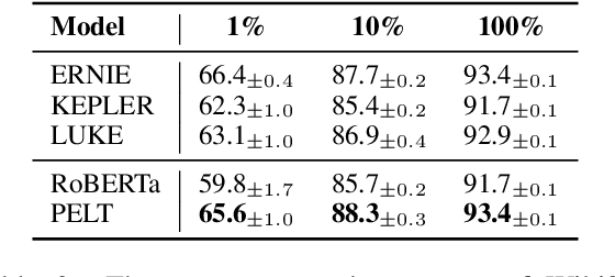 Figure 4 for A Simple but Effective Pluggable Entity Lookup Table for Pre-trained Language Models