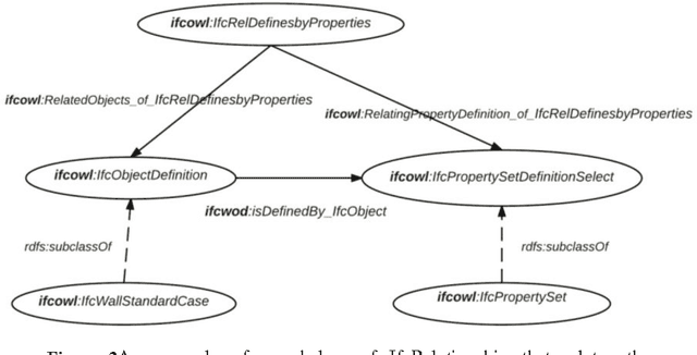 Figure 2 for IfcWoD, Semantically Adapting IFC Model Relations into OWL Properties