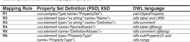 Figure 3 for IfcWoD, Semantically Adapting IFC Model Relations into OWL Properties
