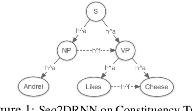 Figure 1 for Top-down Tree Structured Decoding with Syntactic Connections for Neural Machine Translation and Parsing