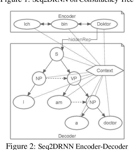 Figure 3 for Top-down Tree Structured Decoding with Syntactic Connections for Neural Machine Translation and Parsing