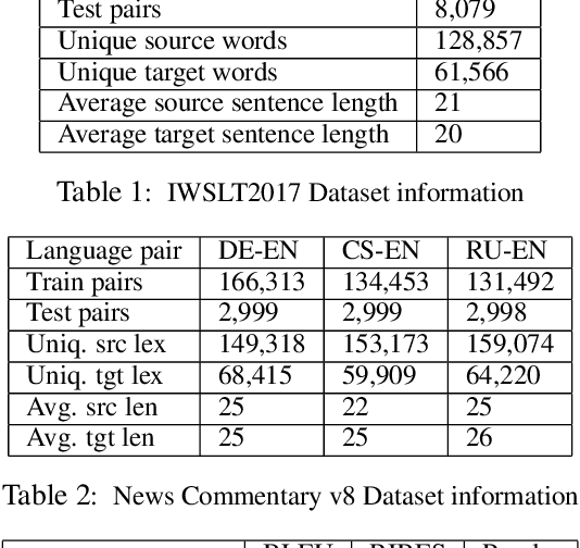 Figure 4 for Top-down Tree Structured Decoding with Syntactic Connections for Neural Machine Translation and Parsing
