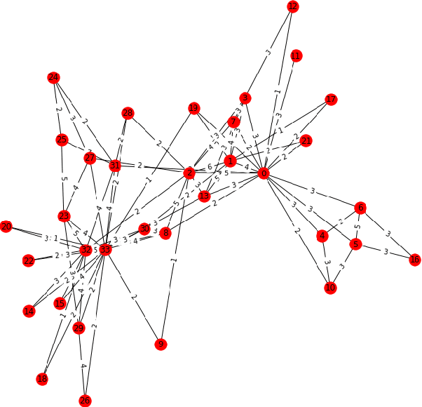 Figure 1 for Weighted Graph Nodes Clustering via Gumbel Softmax