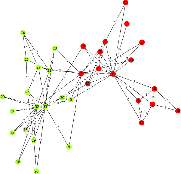 Figure 3 for Weighted Graph Nodes Clustering via Gumbel Softmax