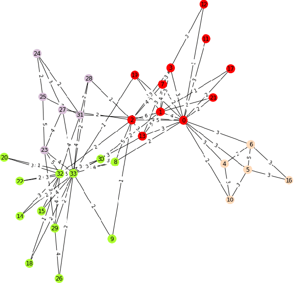 Figure 4 for Weighted Graph Nodes Clustering via Gumbel Softmax