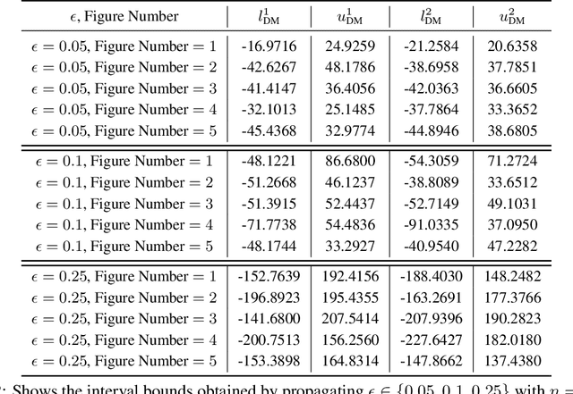 Figure 4 for Probabilistically True and Tight Bounds for Robust Deep Neural Network Training