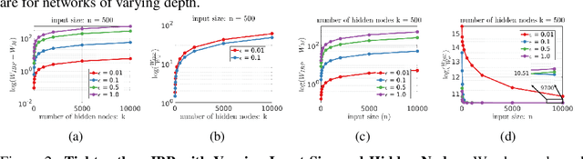 Figure 3 for Probabilistically True and Tight Bounds for Robust Deep Neural Network Training
