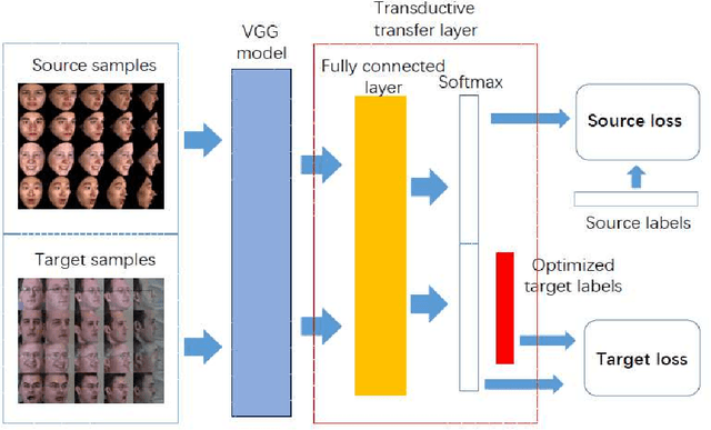 Figure 1 for Cross-database non-frontal facial expression recognition based on transductive deep transfer learning