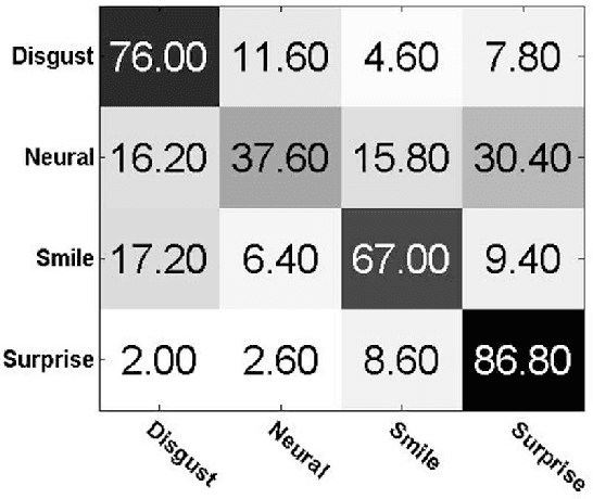 Figure 4 for Cross-database non-frontal facial expression recognition based on transductive deep transfer learning