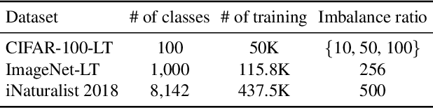 Figure 2 for The Majority Can Help The Minority: Context-rich Minority Oversampling for Long-tailed Classification