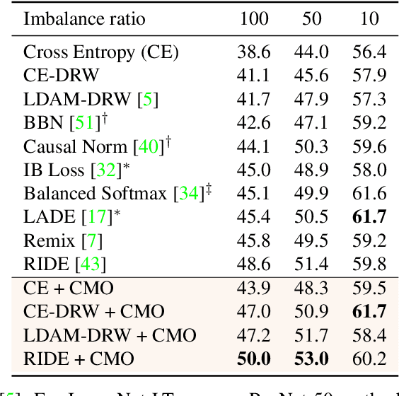 Figure 3 for The Majority Can Help The Minority: Context-rich Minority Oversampling for Long-tailed Classification