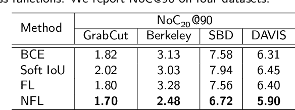 Figure 4 for Reviving Iterative Training with Mask Guidance for Interactive Segmentation